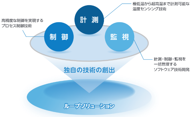 独自の技術の創出