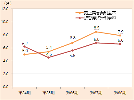 売上高営業利益率・総資産経常利益率