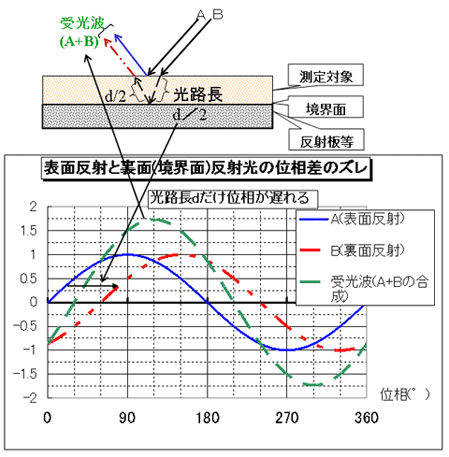 表面反射と裏面(境界面)反射光の位相差のズレ