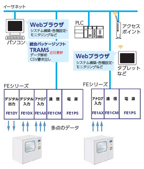 FE柔軟な構成