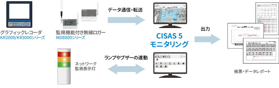 各種装置・設備のデータを集録・監視