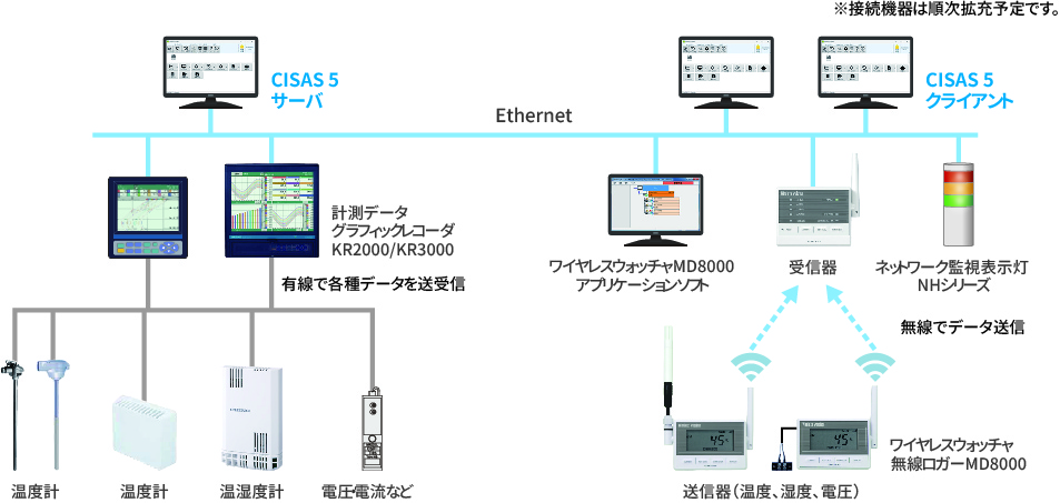 CISAS5 システム構成例