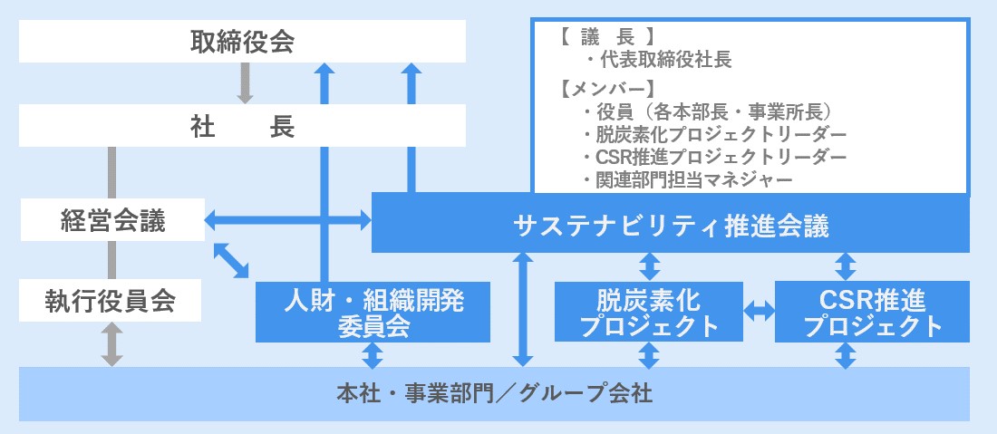 サステナビリティ推進体制図