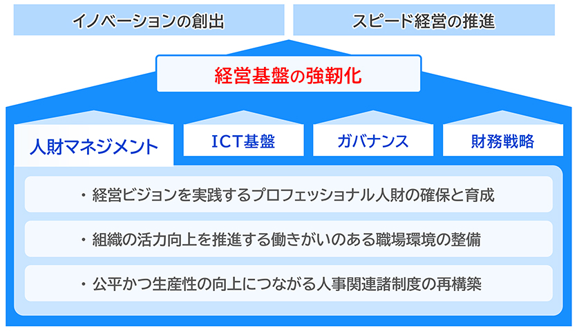 人財マネジメントの重点課題